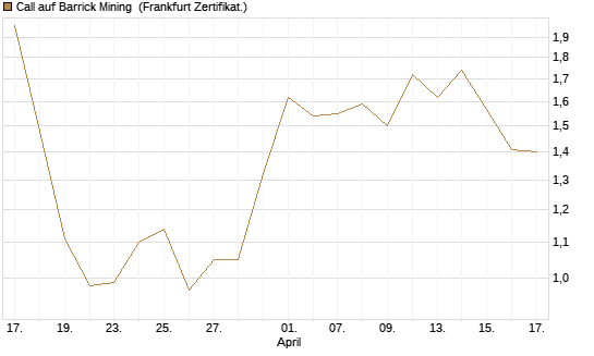 Call auf Barrick Mining [BNP Paribas Emissions- und Handelsges.] Chart