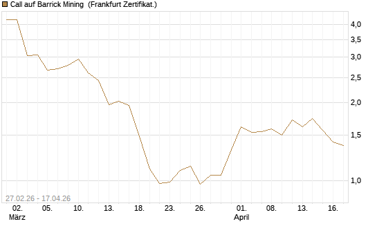 Call auf Barrick Mining [BNP Paribas Emissions- und Handelsges.] Chart