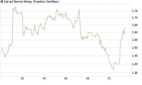 Call auf Barrick Mining [BNP Paribas Emissions- und Handelsges.] Chart