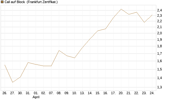Call auf Block [BNP Paribas Emissions- und Handelsges.] Chart
