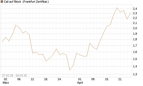 Call auf Block [BNP Paribas Emissions- und Handelsges.] Chart