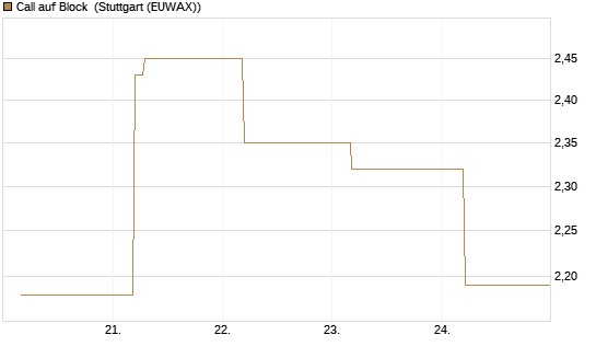 Call auf Block [BNP Paribas Emissions- und Handelsges.] Chart