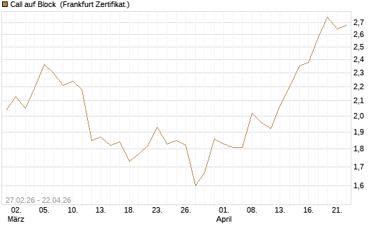 Call auf Block [BNP Paribas Emissions- und Handelsges.] Chart