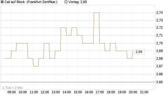 Call auf Block [BNP Paribas Emissions- und Handelsges.] Chart