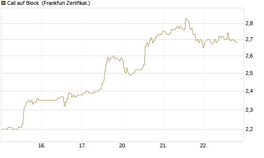 Call auf Block [BNP Paribas Emissions- und Handelsges.] Chart