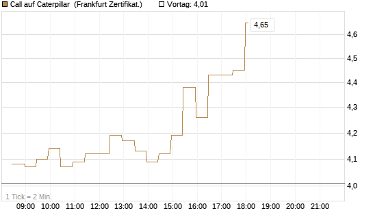 Call auf Caterpillar [BNP Paribas Emissions- und Handelsges.] Chart