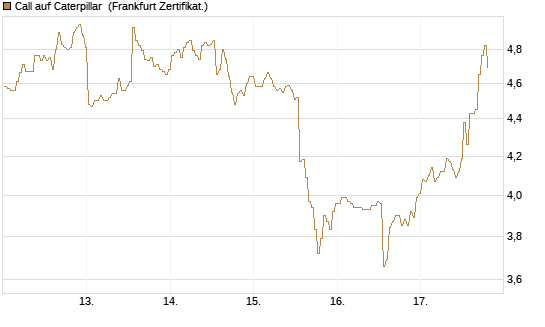 Call auf Caterpillar [BNP Paribas Emissions- und Handelsges.] Chart
