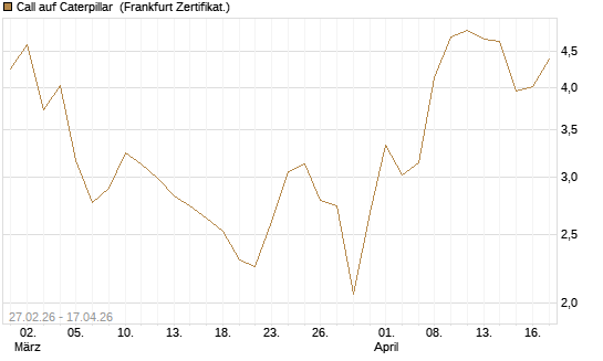 Call auf Caterpillar [BNP Paribas Emissions- und Handelsges.] Chart