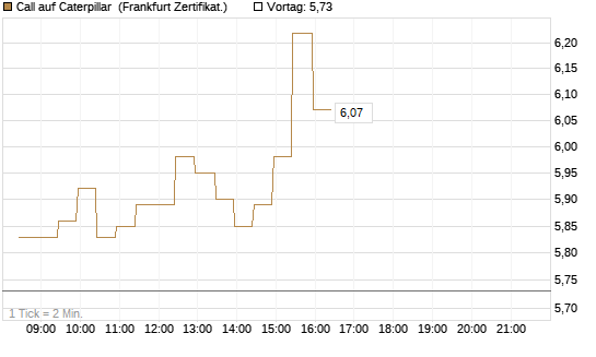 Call auf Caterpillar [BNP Paribas Emissions- und Handelsges.] Chart