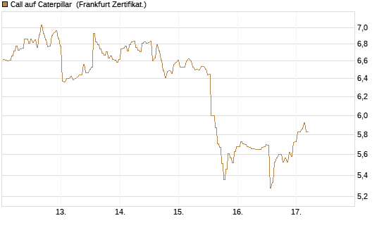 Call auf Caterpillar [BNP Paribas Emissions- und Handelsges.] Chart