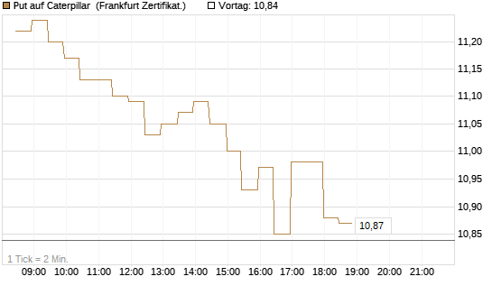 Put auf Caterpillar [BNP Paribas Emissions- und Handelsges.] Chart