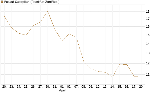 Put auf Caterpillar [BNP Paribas Emissions- und Handelsges.] Chart