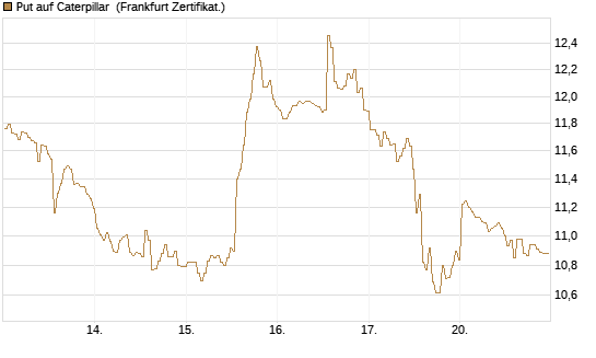 Put auf Caterpillar [BNP Paribas Emissions- und Handelsges.] Chart