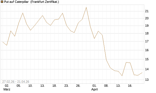 Put auf Caterpillar [BNP Paribas Emissions- und Handelsges.] Chart