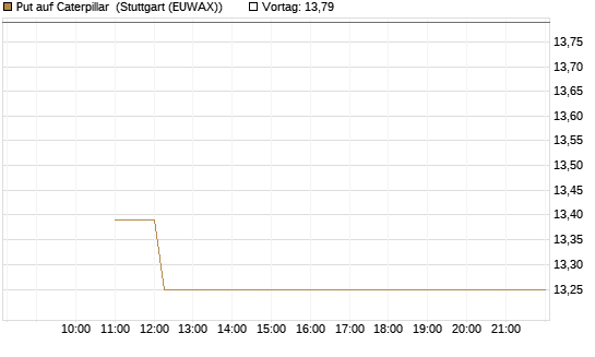 Put auf Caterpillar [BNP Paribas Emissions- und Handelsges.] Chart