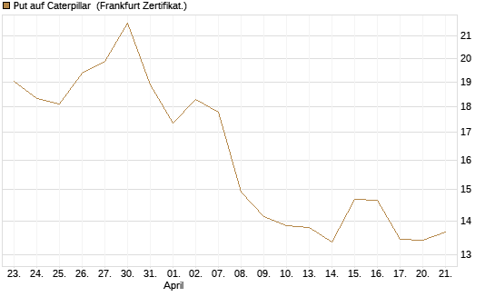 Put auf Caterpillar [BNP Paribas Emissions- und Handelsges.] Chart