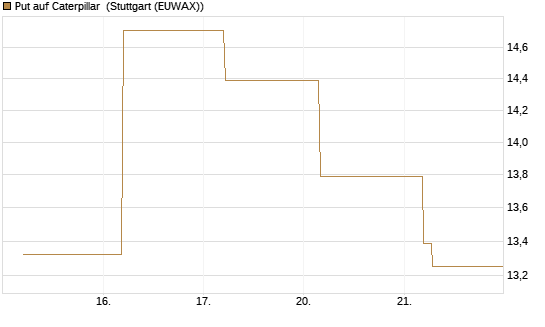 Put auf Caterpillar [BNP Paribas Emissions- und Handelsges.] Chart