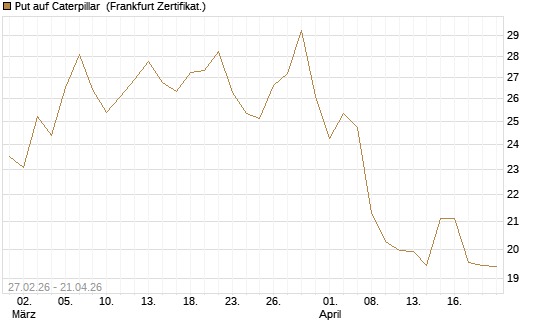 Put auf Caterpillar [BNP Paribas Emissions- und Handelsges.] Chart