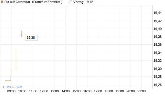 Put auf Caterpillar [BNP Paribas Emissions- und Handelsges.] Chart