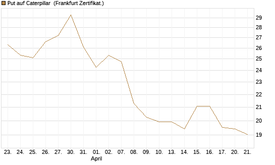 Put auf Caterpillar [BNP Paribas Emissions- und Handelsges.] Chart