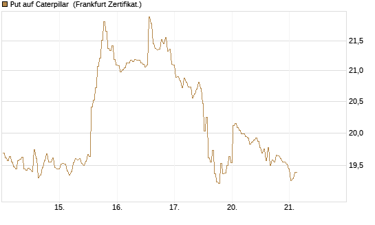 Put auf Caterpillar [BNP Paribas Emissions- und Handelsges.] Chart