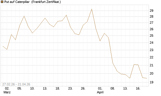 Put auf Caterpillar [BNP Paribas Emissions- und Handelsges.] Chart
