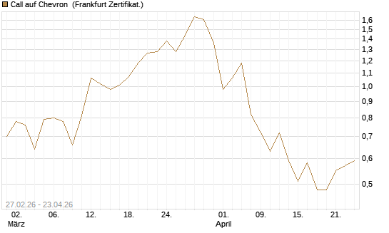 Call auf Chevron [BNP Paribas Emissions- und Handelsges.] Chart