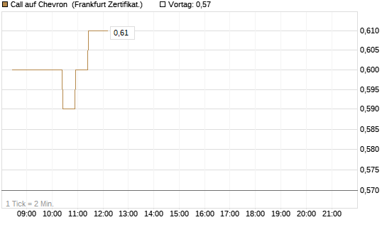 Call auf Chevron [BNP Paribas Emissions- und Handelsges.] Chart