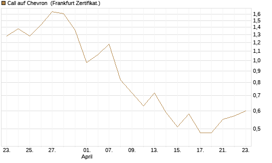 Call auf Chevron [BNP Paribas Emissions- und Handelsges.] Chart
