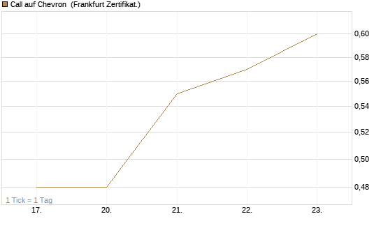 Call auf Chevron [BNP Paribas Emissions- und Handelsges.] Chart