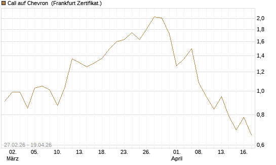 Call auf Chevron [BNP Paribas Emissions- und Handelsges.] Chart