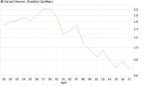 Call auf Chevron [BNP Paribas Emissions- und Handelsges.] Chart