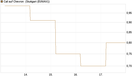 Call auf Chevron [BNP Paribas Emissions- und Handelsges.] Chart
