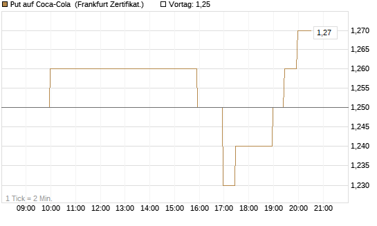 Put auf Coca-Cola [BNP Paribas Emissions- und Handelsges.] Chart