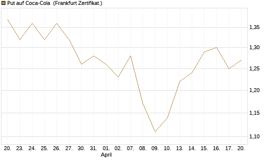 Put auf Coca-Cola [BNP Paribas Emissions- und Handelsges.] Chart