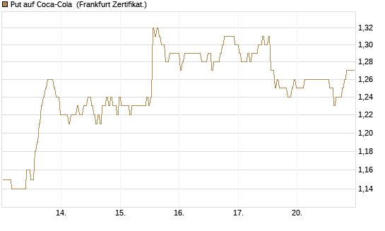 Put auf Coca-Cola [BNP Paribas Emissions- und Handelsges.] Chart