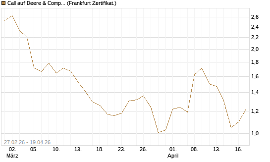 Call auf Deere & Company 	 [BNP Paribas Emissions- und Handelsges.] Chart