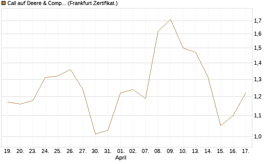 Call auf Deere & Company 	 [BNP Paribas Emissions- und Handelsges.] Chart