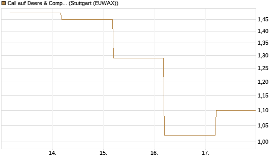 Call auf Deere & Company 	 [BNP Paribas Emissions- und Handelsges.] Chart