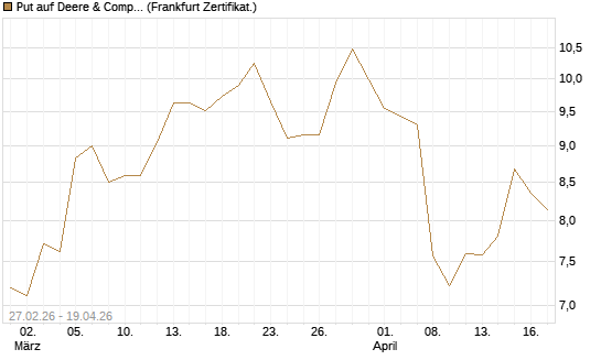 Put auf Deere & Company 	 [BNP Paribas Emissions- und Handelsges.] Chart