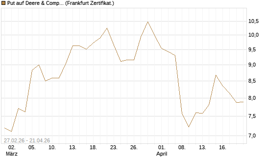 Put auf Deere & Company 	 [BNP Paribas Emissions- und Handelsges.] Chart