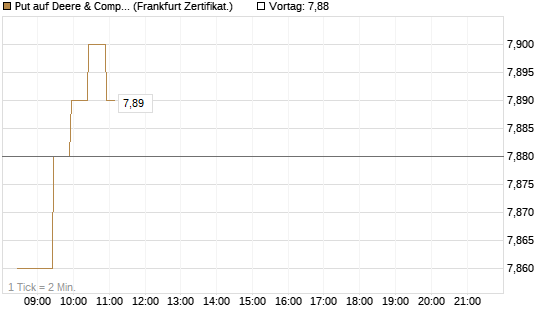 Put auf Deere & Company 	 [BNP Paribas Emissions- und Handelsges.] Chart