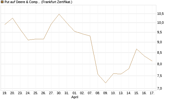 Put auf Deere & Company 	 [BNP Paribas Emissions- und Handelsges.] Chart