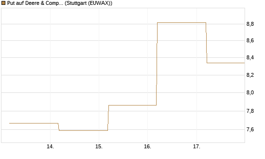Put auf Deere & Company 	 [BNP Paribas Emissions- und Handelsges.] Chart