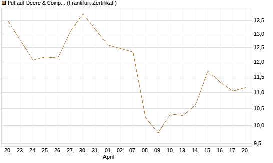 Put auf Deere & Company 	 [BNP Paribas Emissions- und Handelsges.] Chart