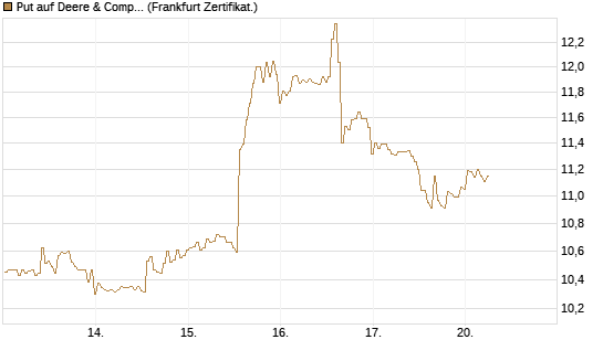 Put auf Deere & Company 	 [BNP Paribas Emissions- und Handelsges.] Chart