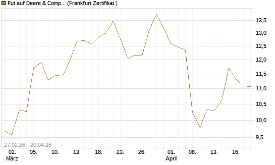 Put auf Deere & Company 	 [BNP Paribas Emissions- und Handelsges.] Chart
