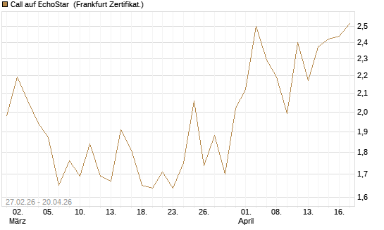 Call auf EchoStar [BNP Paribas Emissions- und Handelsges.] Chart