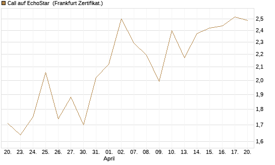Call auf EchoStar [BNP Paribas Emissions- und Handelsges.] Chart