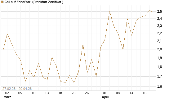 Call auf EchoStar [BNP Paribas Emissions- und Handelsges.] Chart